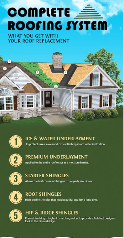 Complete roofing system with 5 tips on what you get new-roof-installation