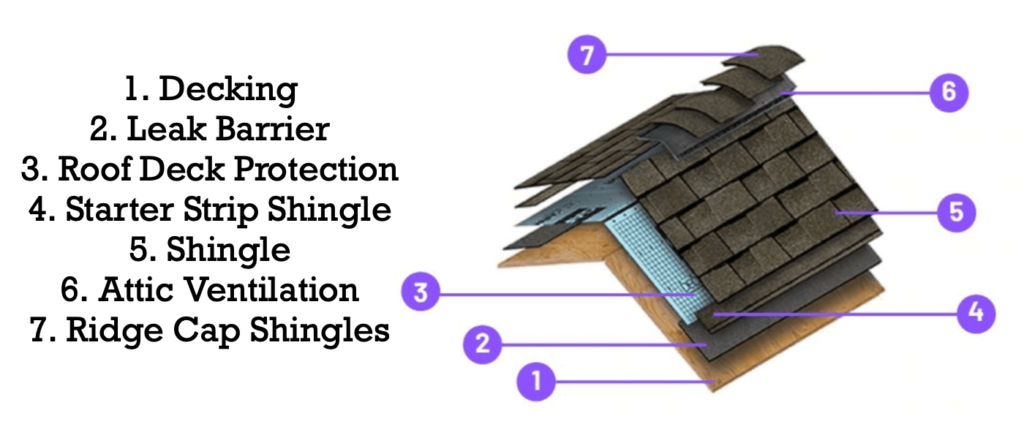 What is the Integrity Roof System®?